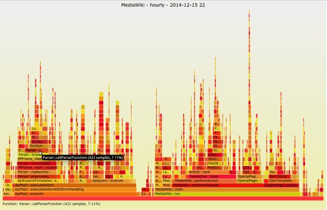 How we made editing Wikipedia twice as fast